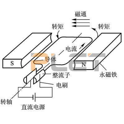 PLET浅析机器人的伺服执行机构